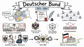 Vorschau - Arbeitsblätter - AB mit Fragen zum Thema "Deutscher Bund" + Lösungsblatt + Infografiken - Seite 1