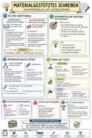 Vorschau - Merkblätter - Materialgestütztes Schreiben Deutsch Abitur: Lernzettel & Satzbausteine für 15 Punkte (informierend & argumentierend) - Deckblatt