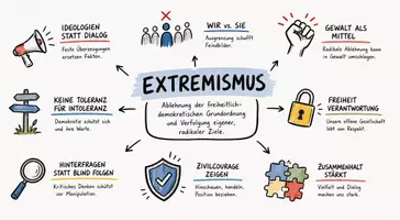 Vorschau - Arbeitsblätter - Lernposter + Arbeitsblätter zum Thema "Extremismus" + Lösung & MP3 + Mindmap + Infografik - Seite 2