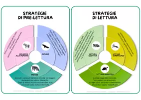 anteprima - Flashcard - strategie di pre-lettura/lettura/comprensione del testo - Pagina 1