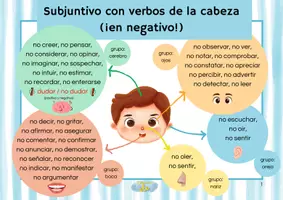 Vista previa - Hojas de trabajo - B1-B2_Subjuntivo con verbos de la cabeza (¡en negativo!) - Portada