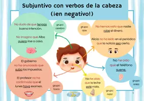 Vista previa - Hojas de trabajo - B1-B2_Subjuntivo con verbos de la cabeza (¡en negativo!) - página 1