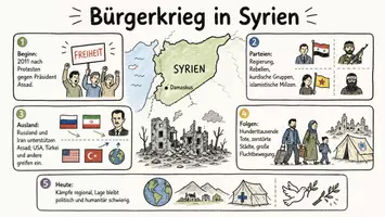 Vorschau - Arbeitsblätter - AB mit Fragen zum Thema "Bürgerkrieg in Syrien" + Lösungsblatt + Infografik - Seite 1