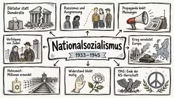 Vorschau - Arbeitsblätter - Lernposter + Arbeitsblatt "Nationalsozialismus" + Onlineübung & MP3 + Mindmap + Infografik - Seite 2