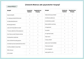 Vorschau - Arbeitsblätter - Physikalischer Vorgang oder chemische Reaktion - Deckblatt