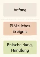 Vorschau - Stundenentwürfe - Roter Faden für Geschichten | Erlebniserzählung | Arbeitsblätter, Hefteinträge & Schreibanlässe - Seite 2