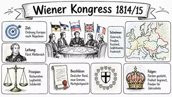 Vorschau - Arbeitsblätter - AB mit Fragen zum Thema "Wiener Kongress" + Lösungsblatt + Mindmap + Infografik - Seite 1
