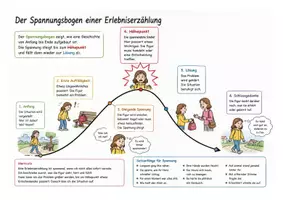 Vorschau - Arbeitsblätter - Spannungsbogen Erlebniserzählung - Deckblatt