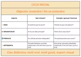 Vista previa - Refuerzo / NEE / Materiales de apoyo - Graelles d’expressió escrita per primària, guia clara per millorar els textos - Portada