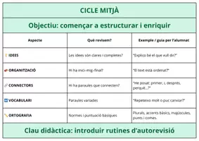 Vista previa - Refuerzo / NEE / Materiales de apoyo - Graelles d’expressió escrita per primària, guia clara per millorar els textos - página 1