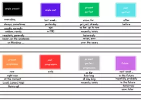 Προεπισκόπηση - Flashcards - Λέξεις-κλειδιά των αγγλικών χρόνων – Σετ καρτών - Σελίδα 1