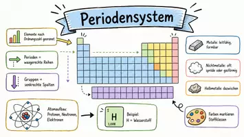 Vorschau - Arbeitsblätter - Arbeitsblatt "Periodensystem" + Onlineübung & MP3 + Mindmap + Infografik - Seite 1
