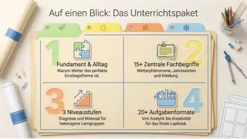Vorschau - Unterrichtsreihen - Weather & Seasons: Das komplette Lapbook-Paket (Englisch Klasse 5) - Seite 2