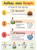Vorschau - Arbeitsblätter - Texte verfassen: Ein Rezept schreiben Lernplakate + Arbeitsblätter - Seite 3
