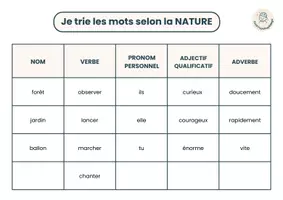 Aperçu - Apprentissages en autonomie - Atelier de grammaire : trier les mots selon leur nature (nom, verbe, adjectif, pronom, adverbe) – PDF gratuit Cycle 2 & 3 - Page 1