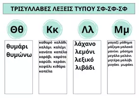Προεπισκόπηση - Flashcards - ΚΑΡΤΕΛΕΣ ΑΝΑΓΝΩΣΗΣ ΜΕΡΟΣ Β: ΤΡΙΣΥΛΛΑΒΕΣ ΛΕΞΕΙΣ ΤΥΠΟΥ ΣΦ-ΣΦ-ΣΦ ΚΑΙ ΣΦ-ΣΦ-ΣΦς - Σελίδα 1
