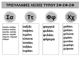 Προεπισκόπηση - Flashcards - ΚΑΡΤΕΛΕΣ ΑΝΑΓΝΩΣΗΣ ΜΕΡΟΣ Β: ΤΡΙΣΥΛΛΑΒΕΣ ΛΕΞΕΙΣ ΤΥΠΟΥ ΣΦ-ΣΦ-ΣΦ ΚΑΙ ΣΦ-ΣΦ-ΣΦς - Σελίδα 3