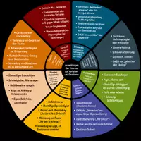 Vorschau - Arbeitsblätter - Trauma Reaktionen verstehen – Arbeitsblatt , Therapie - Seite 1