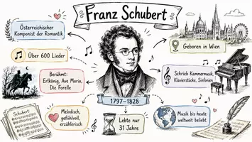 Vorschau - Arbeitsblätter - AB mit Fragen zum Thema "Franz Schubert" + Lösungsblatt + Mindmap + Infografik - Seite 1
