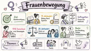 Vorschau - Arbeitsblätter - Lernposter + Arbeitsblätter "Frauenbewegung" + Lösung & MP3 + Mindmap + Infografik - Seite 2