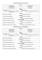 Vorschau - Merkblätter - Übersicht Vorgangs- & Zustandspassiv (+Zeiten) - Seite 1