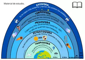 Vista previa - Hojas de trabajo - Las capas de la Atmósfera, actividades teóricas y prácticas - página 3