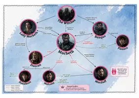 Vorschau - Merkblätter - "Macbeth" – Figurenkonstellation verstehen - Seite 1