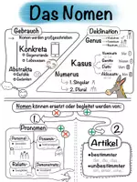 Vorschau - Poster - Merkblatt Nomen - Deckblatt
