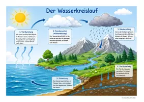 Vorschau - Arbeitsblätter - Der Wasserkreislauf - Klasse 3/4 differenziert - Deckblatt