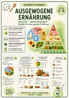 Vorschau - Arbeitsblätter - Hauswirtschaft: Ausgewogene Ernährung inkl Ernährungsmodelle - Deckblatt