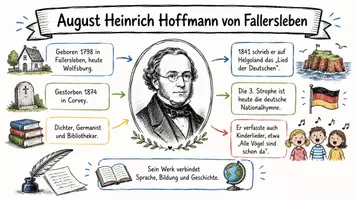 Vorschau - Arbeitsblätter - Lernposter + Arbeitsblätter zum Thema "August Heinrich Hoffmann von Fallersleben" + Lösung & MP3 + Mindmap + Infografik - Seite 2