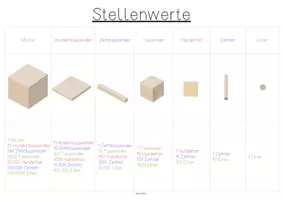 Vorschau - Arbeitsblätter - Merkblatt Stellenwerte - Seite 1