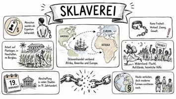 Vorschau - Arbeitsblätter - Lernposter + Arbeitsblätter zum Thema "Sklaverei" + Lösung & MP3 + Mindmap + Infografiken - Seite 2