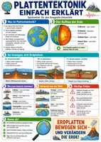 Vorschau - Poster - Plattentektonik einfach erklärt – Spickzettel | Erdkunde - Deckblatt