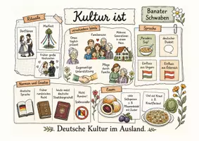 Vorschau - Stundenentwürfe - Deutsche Kultur im Ausland – Banater Schwaben, Minderheiten & Identität - Deckblatt