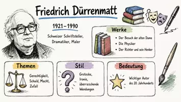 Vorschau - Arbeitsblätter - AB mit Fragen zum Thema "Friedrich Dürrenmatt" + Lösungsblatt + Mindmap + Infografik - Seite 1