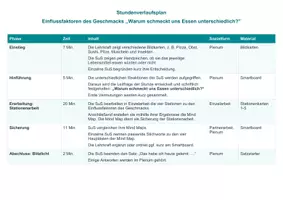 Vorschau - Stundenentwürfe - Einflussfaktoren des Geschmacks – Stationenarbeit - Seite 1