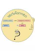 Vorschau - Spiele - Verben - Grundform und Präteritum | Differenzierte Drehscheiben (starke & schwache Verben) | Verben-Wheels | Klasse 3-4 - Seite 1