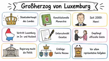 Vorschau - Arbeitsblätter - Lernposter + Arbeitsblätter "Großherzog von Luxemburg" + Lösung & MP3 + Mindmap + Infografik - Seite 2