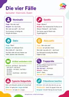 Vorschau - Poster - Grammatik-Spickzettel Deutsch – 10 übersichtliche Lernhilfen zu Wortarten, Fällen, Satzgliedern & Rechtschreibung - Seite 3