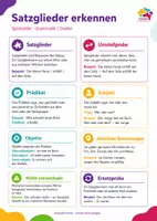Vorschau - Merkblätter - Grammatik-Spickzettel - Satzglieder erkennen – Subjekt, Prädikat, Objekt und adverbiale Bestimmungen - Deckblatt