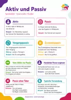 Vorschau - Poster - Aktiv und Passiv einfach erklärt – Grammatik-Spickzettel für Deutsch - Deckblatt