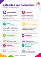 Vorschau - Poster - Grammatik-Spickzettel - Satzarten und Satzzeichen – Aussagesatz, Fragesatz, Ausrufesatz und Nebensatz - Deckblatt