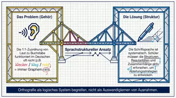 Vorschau - Präsentationen/Tafelbilder - Systematische Rechtschreibung Klasse 1-4 - Seite 2