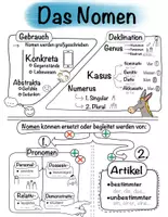 Vorschau - Poster - Merkblatt Nomen - Seite 1