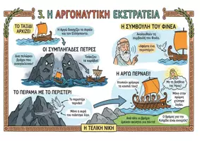 Προεπισκόπηση - Υποστηρικτικό υλικό / Ειδική αγωγή - Σχεδιάγραμμα με εικονογράφηση: Ενότητα 4η (Η Αργοναυτική Εκστρατεία) - Κεφάλαιο 3ο (Αργοναυτική Εκστρατεία) - Ιστορία Γ' Δημοτικού - Σελίδα 1