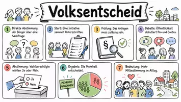 Vorschau - Arbeitsblätter - Arbeitsblätter zum Thema "Volksentscheid" + Lösung & MP3 + Mindmap + Infografik - Seite 1