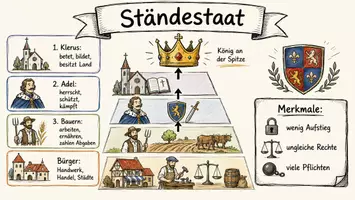 Vorschau - Arbeitsblätter - Arbeitsblatt "Ständestaat" + interaktive Lösung & MP3 + Mindmap + Infografik - Seite 1