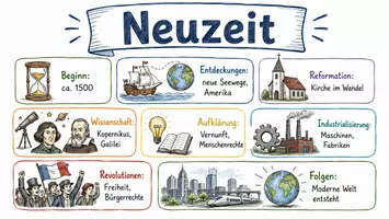 Vorschau - Arbeitsblätter - Arbeitsblatt "Neuzeit" + Onlineübung & MP3 + Mindmap + Infografik - Seite 1