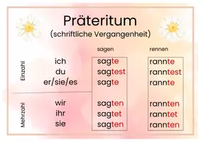 Vorschau - Poster - Merkplakate zum Thema Zeitformen - Deckblatt
